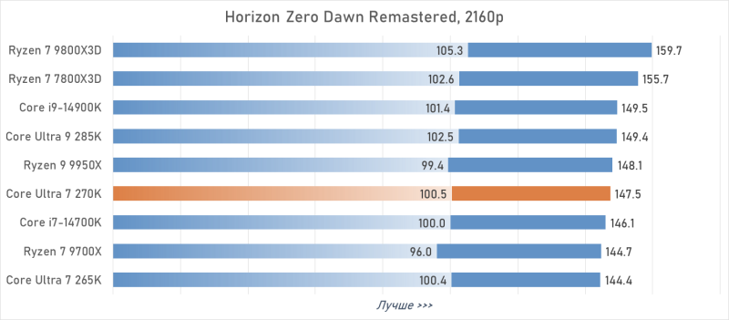 Обзор Intel Core Ultra 7 270K Plus — лучший Arrow Lake за полцены