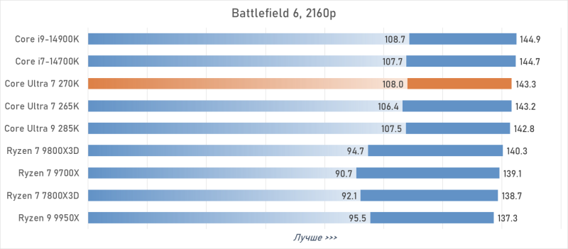 Обзор Intel Core Ultra 7 270K Plus — лучший Arrow Lake за полцены