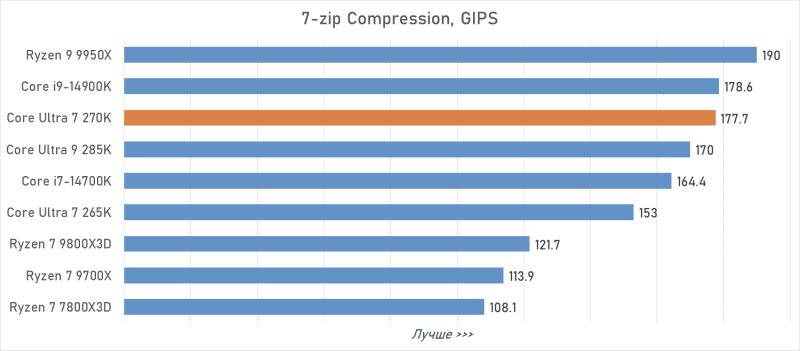 Обзор Intel Core Ultra 7 270K Plus — лучший Arrow Lake за полцены