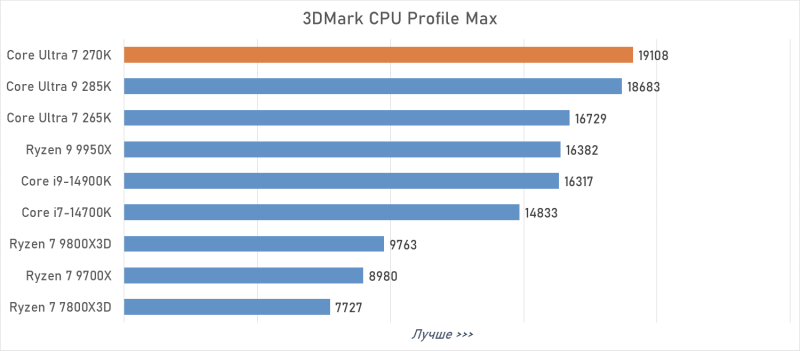 Обзор Intel Core Ultra 7 270K Plus — лучший Arrow Lake за полцены