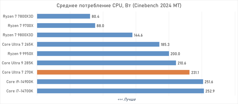 Обзор Intel Core Ultra 7 270K Plus — лучший Arrow Lake за полцены