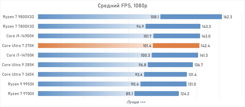 Обзор Intel Core Ultra 7 270K Plus — лучший Arrow Lake за полцены