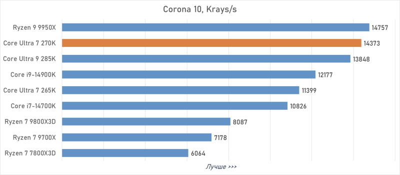 Обзор Intel Core Ultra 7 270K Plus — лучший Arrow Lake за полцены