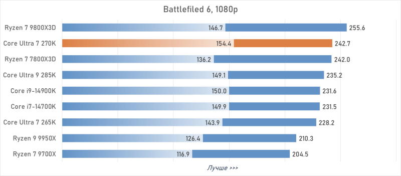 Обзор Intel Core Ultra 7 270K Plus — лучший Arrow Lake за полцены