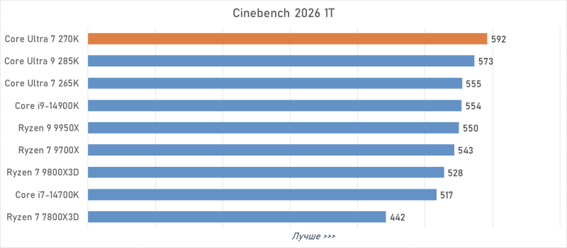 Обзор Intel Core Ultra 7 270K Plus — лучший Arrow Lake за полцены