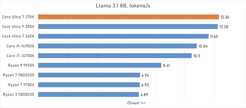 Обзор Intel Core Ultra 7 270K Plus — лучший Arrow Lake за полцены