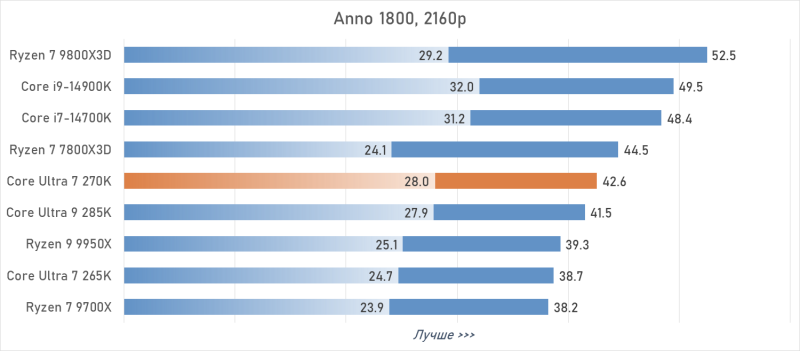 Обзор Intel Core Ultra 7 270K Plus — лучший Arrow Lake за полцены