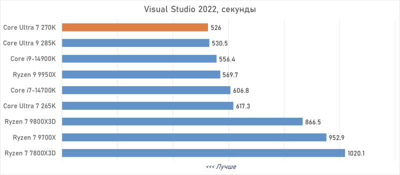 Обзор Intel Core Ultra 7 270K Plus — лучший Arrow Lake за полцены
