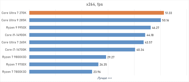 Обзор Intel Core Ultra 7 270K Plus — лучший Arrow Lake за полцены