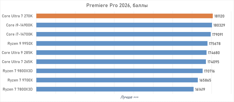 Обзор Intel Core Ultra 7 270K Plus — лучший Arrow Lake за полцены