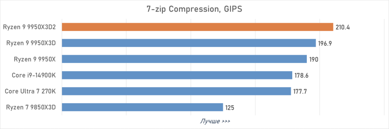 Обзор Ryzen 9 9950X3D2: правильный 16-ядерник с 3D-кешем