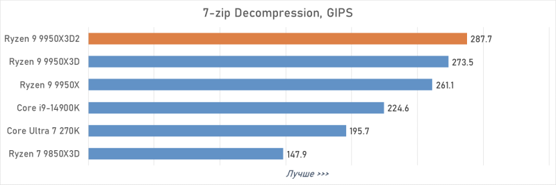 Обзор Ryzen 9 9950X3D2: правильный 16-ядерник с 3D-кешем