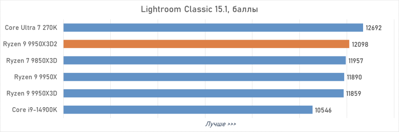 Обзор Ryzen 9 9950X3D2: правильный 16-ядерник с 3D-кешем