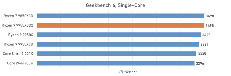 Обзор Ryzen 9 9950X3D2: правильный 16-ядерник с 3D-кешем