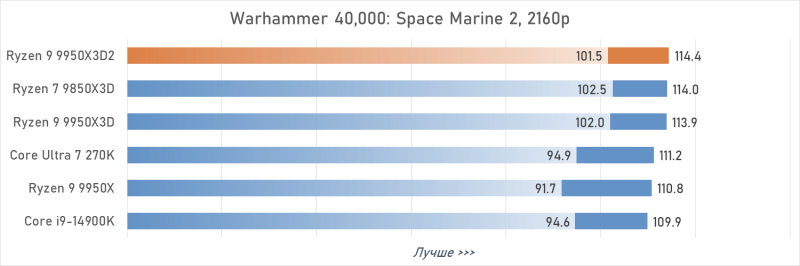 Обзор Ryzen 9 9950X3D2: правильный 16-ядерник с 3D-кешем