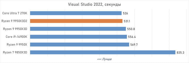 Обзор Ryzen 9 9950X3D2: правильный 16-ядерник с 3D-кешем