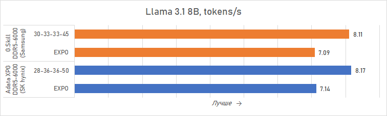 Ryzen и DDR5-6000 на чипах Samsung — G.Skill даёт добро