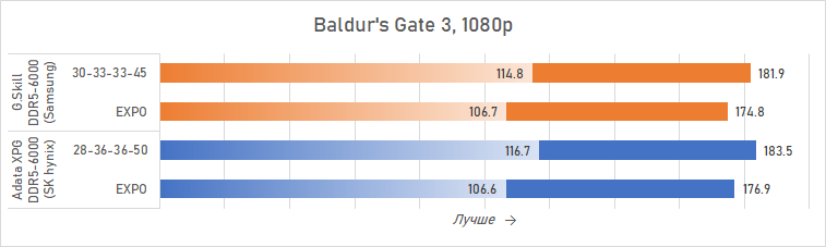 Ryzen и DDR5-6000 на чипах Samsung — G.Skill даёт добро