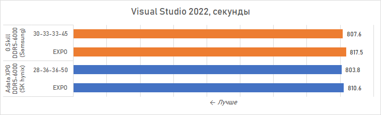 Ryzen и DDR5-6000 на чипах Samsung — G.Skill даёт добро