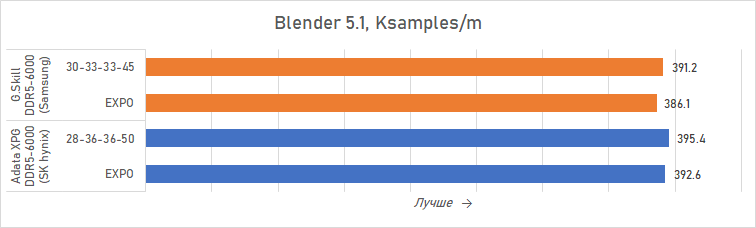 Ryzen и DDR5-6000 на чипах Samsung — G.Skill даёт добро