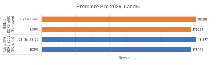 Ryzen и DDR5-6000 на чипах Samsung — G.Skill даёт добро