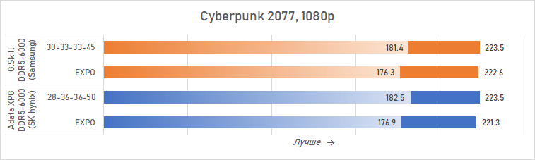Ryzen и DDR5-6000 на чипах Samsung — G.Skill даёт добро