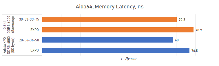 Ryzen и DDR5-6000 на чипах Samsung — G.Skill даёт добро