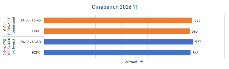 Ryzen и DDR5-6000 на чипах Samsung — G.Skill даёт добро